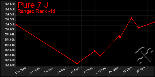 Last 24 Hours Graph of Pure 7 J