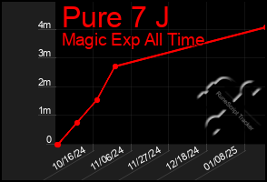 Total Graph of Pure 7 J