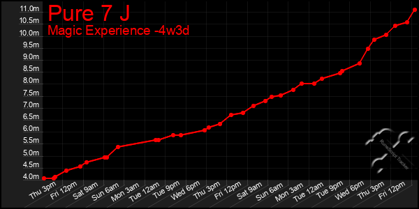 Last 31 Days Graph of Pure 7 J