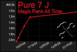 Total Graph of Pure 7 J