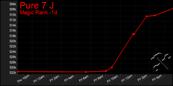 Last 24 Hours Graph of Pure 7 J