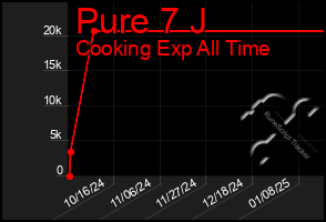 Total Graph of Pure 7 J