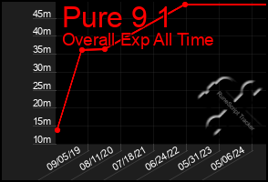 Total Graph of Pure 9 1