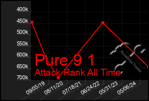 Total Graph of Pure 9 1