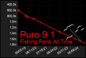 Total Graph of Pure 9 1