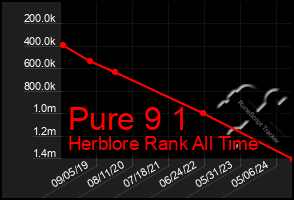 Total Graph of Pure 9 1