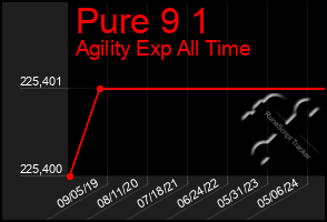 Total Graph of Pure 9 1