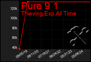 Total Graph of Pure 9 1