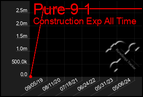 Total Graph of Pure 9 1