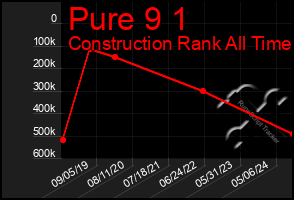 Total Graph of Pure 9 1