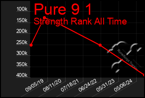 Total Graph of Pure 9 1