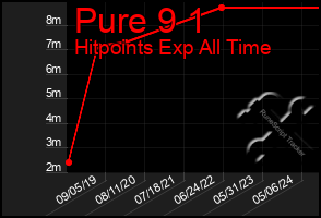 Total Graph of Pure 9 1