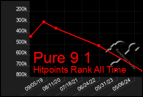 Total Graph of Pure 9 1