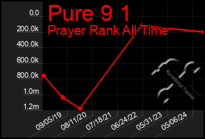 Total Graph of Pure 9 1