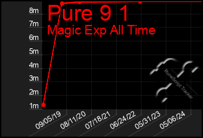 Total Graph of Pure 9 1