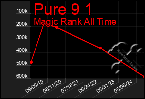 Total Graph of Pure 9 1