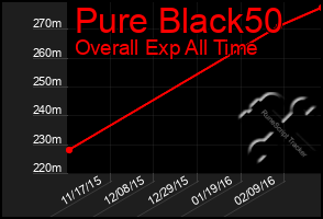 Total Graph of Pure Black50