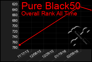 Total Graph of Pure Black50