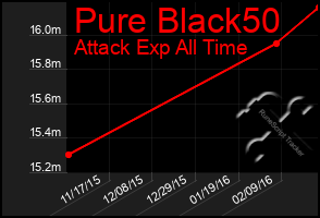 Total Graph of Pure Black50