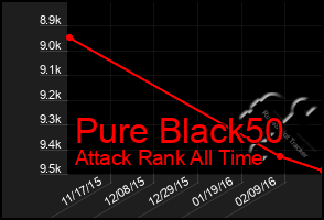 Total Graph of Pure Black50