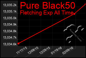 Total Graph of Pure Black50