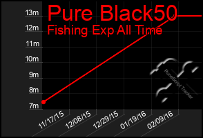 Total Graph of Pure Black50