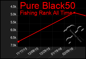 Total Graph of Pure Black50