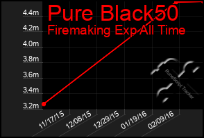 Total Graph of Pure Black50