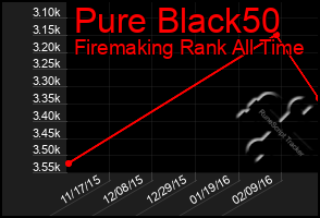 Total Graph of Pure Black50