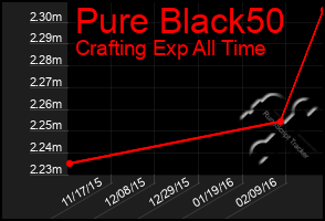 Total Graph of Pure Black50