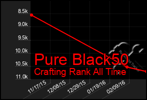 Total Graph of Pure Black50