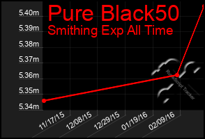 Total Graph of Pure Black50