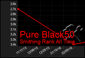 Total Graph of Pure Black50