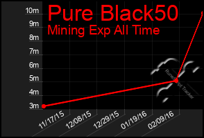 Total Graph of Pure Black50