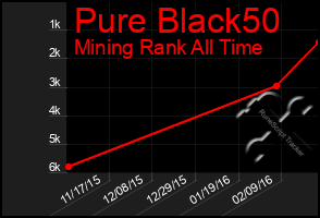 Total Graph of Pure Black50