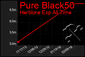 Total Graph of Pure Black50