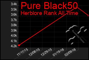 Total Graph of Pure Black50