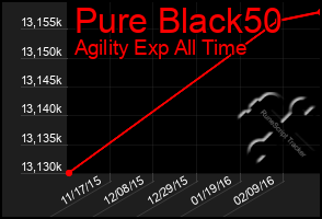 Total Graph of Pure Black50