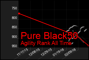 Total Graph of Pure Black50