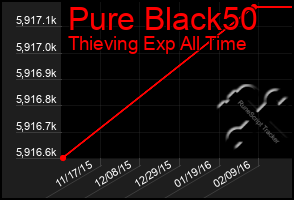 Total Graph of Pure Black50