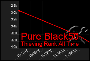 Total Graph of Pure Black50