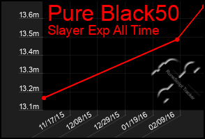 Total Graph of Pure Black50