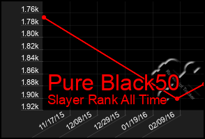 Total Graph of Pure Black50