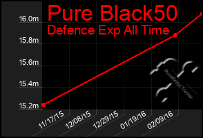 Total Graph of Pure Black50