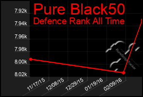 Total Graph of Pure Black50