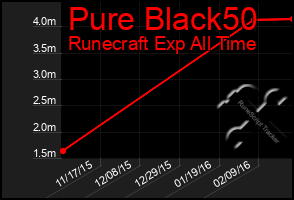 Total Graph of Pure Black50