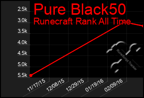 Total Graph of Pure Black50