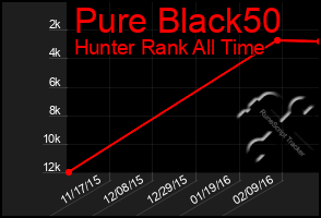 Total Graph of Pure Black50