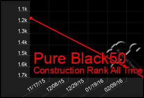 Total Graph of Pure Black50