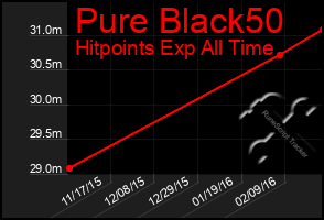 Total Graph of Pure Black50